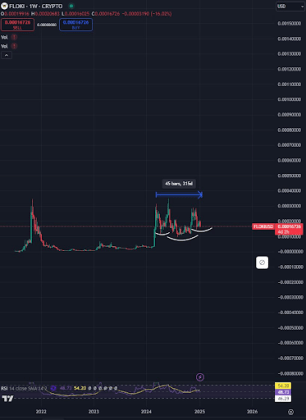 分析师预测:这种领先的Meme币将迎来115%的爆炸性增长——它与狗狗币或芝犬币不同